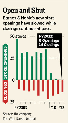 B&N In Big Trouble?